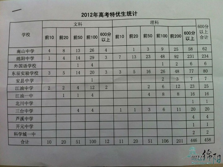 【四川重点高中排名】