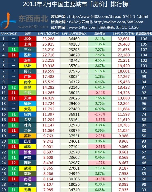 2013年2月中国主要城市房价排行榜,南充89,绵