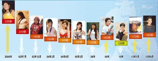 <em>肥肥女儿</em>郑欣宜又胖了,神话不再。-房产论坛-四