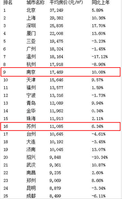 2014年6月全国主要城市房价排行榜-麻辣杂谈