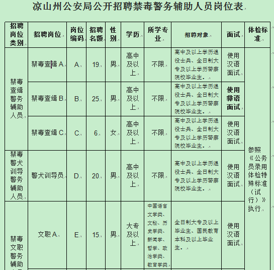 部分职位截图本次公开招聘的禁毒警务辅助人员,在公安机关及人民警察