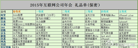 不论这份2015互联网巨头年会礼品清单真假几何,"别人家的公司"总