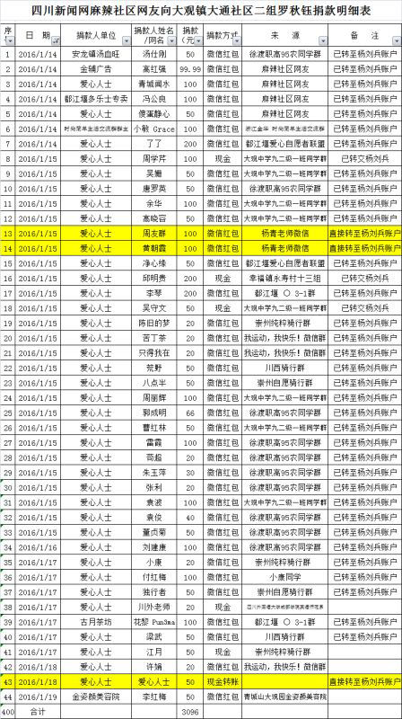 身患疾病—大观罗秋钰牵动多方爱心人士的心