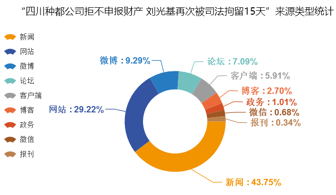 【麻辣舆情】四川种都公司拒不申报财产 刘光基再次被司法拘留15天