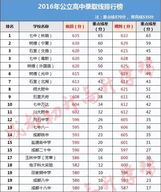 要考分在成都读一个好高中的实验班?数学大小的方法比高中图片