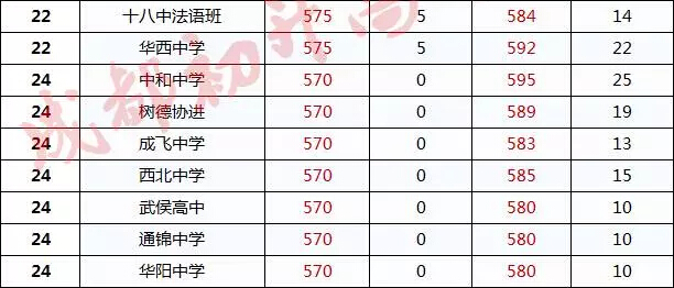 要考分在成都读一个好高中的实验班?高中中4广州图片