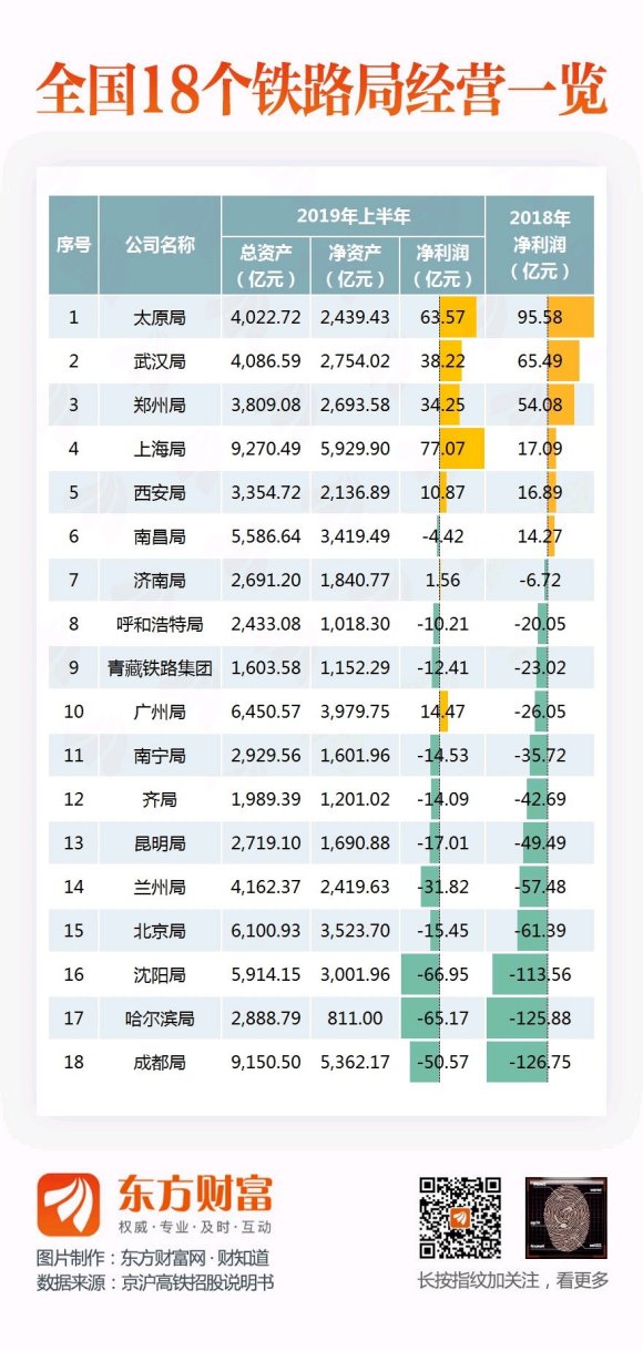 全国18个铁路局经营情况曝光.心疼我成铁!