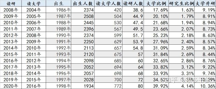 关于研究生扩招:本质只能延缓部分人的就业