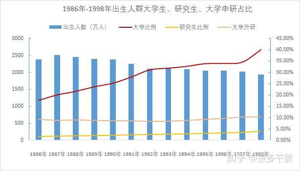 关于研究生扩招:本质只能延缓部分人的就业