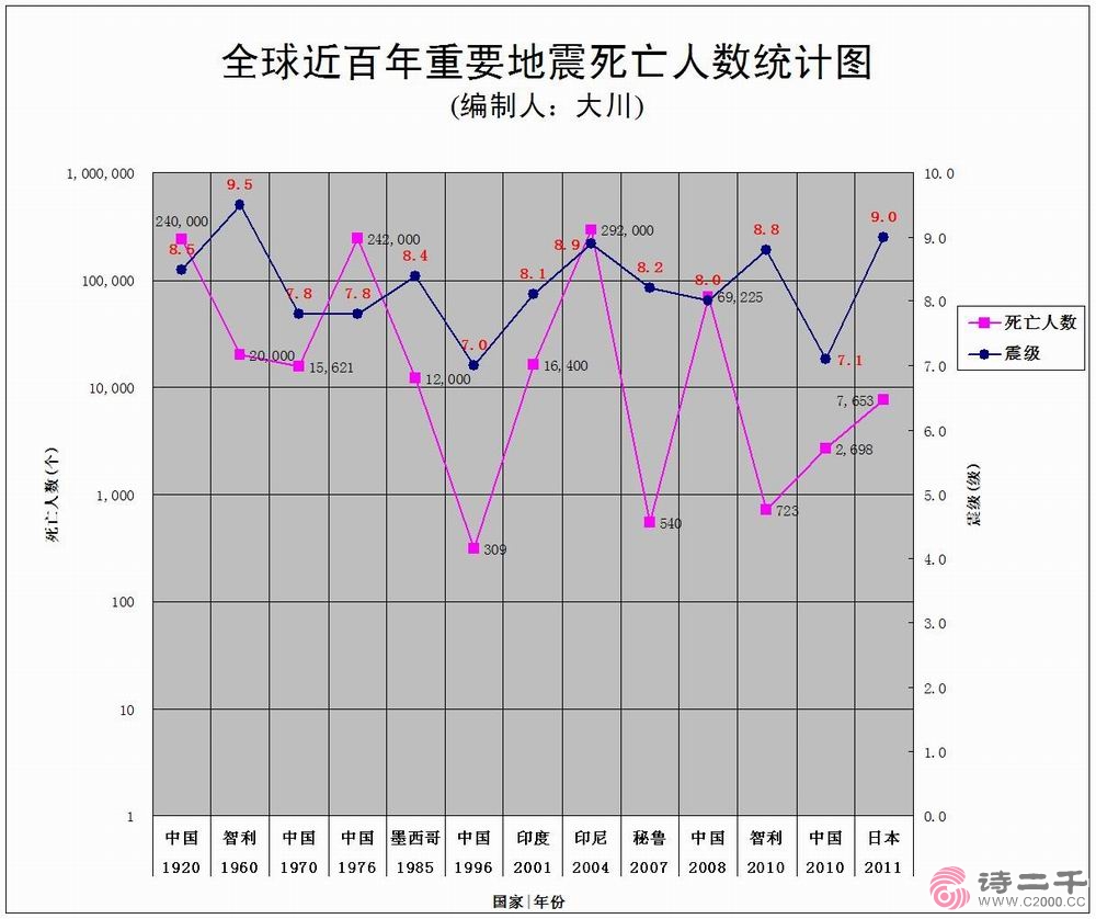 地震死亡人数排名图片