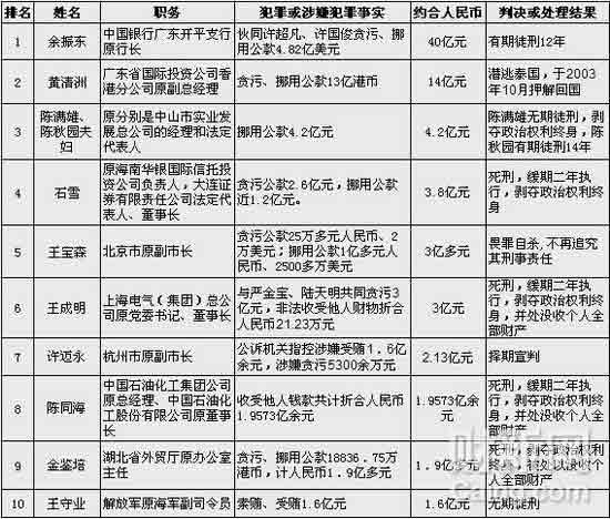 中国十大"亿元贪官"排行 贪1.58亿元不够入榜