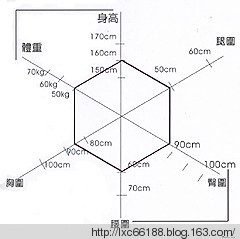 女性的标准身材比例对照表(多图)