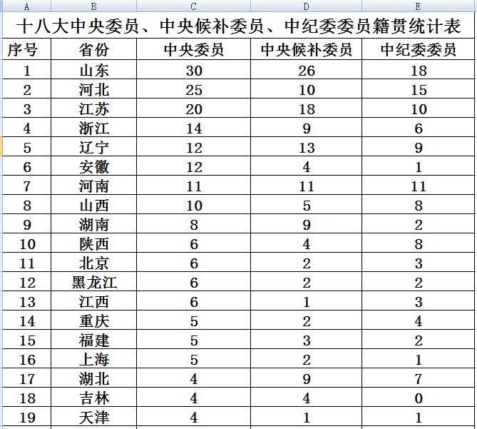 看看十八大精英的籍贯,四川人该努力了!