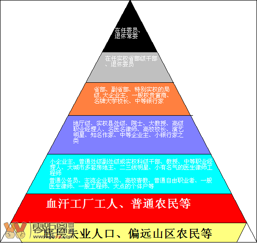 中国社会阶层金字塔图片