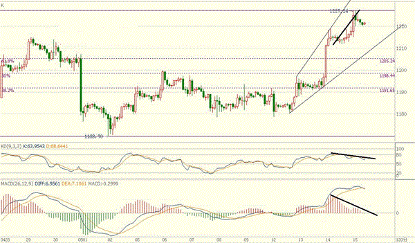 【通天元宝】短周期背离严重,第一轮上涨已接近调整