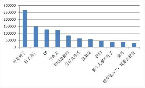 【麻辣情报】2015上半年网络流行语分析(转)