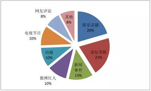 【麻辣情报】2015上半年网络流行语分析(转)