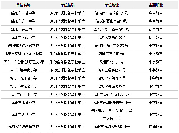 巴中市巴州区教育事业单位招聘中小学校教学辅