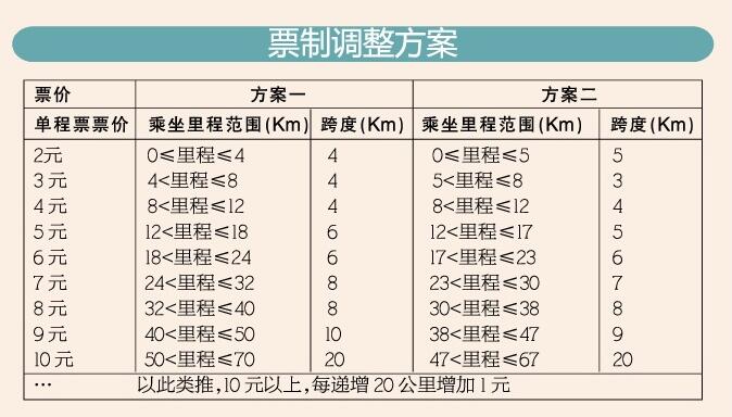 成都地铁票价调整19日听证!票制拟调整为里程计价!