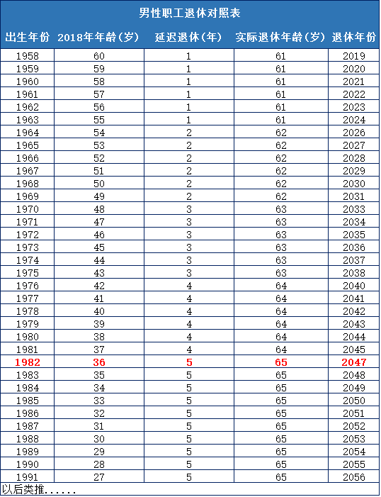 延遲退休年齡對照表 一目瞭然