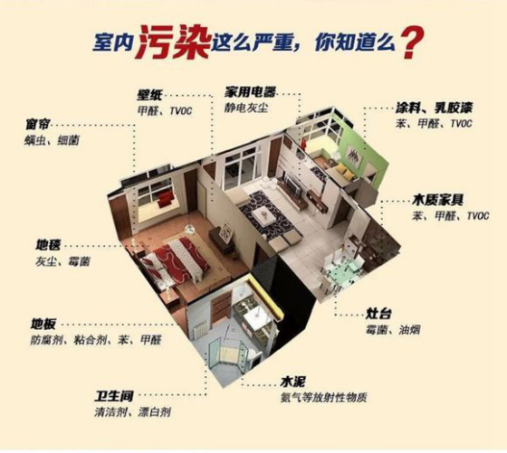 而不论高成本还是低成本的装修都会带来一定的污染,其中最主要的就是