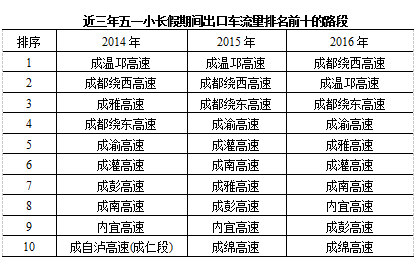 如果可以的话,五一小长假这几条高速公路和收