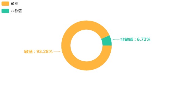 情感分布