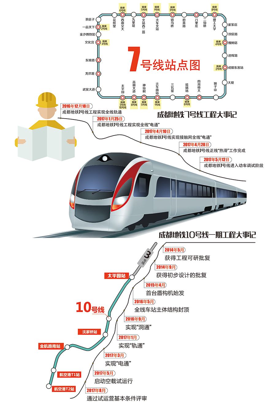 双流机场 地铁10号线一期9月开通     记者了解到,目前,成都轨道集团