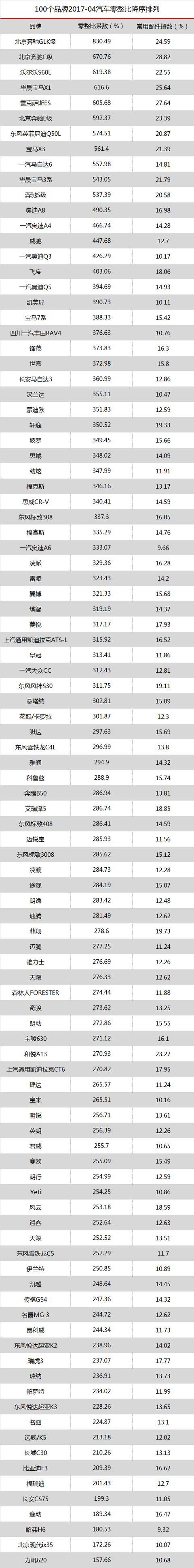 老司机盘点2017汽车的零整比,北京奔驰竟然零件拆卖能再买8辆车