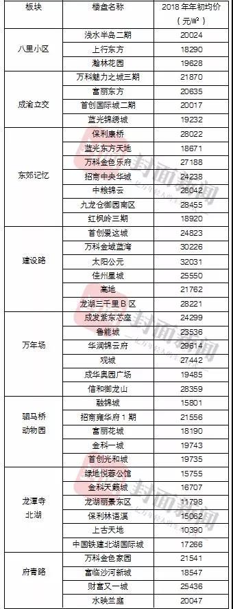 2018成都楼盘二手房参考价格汇总 你的房子涨