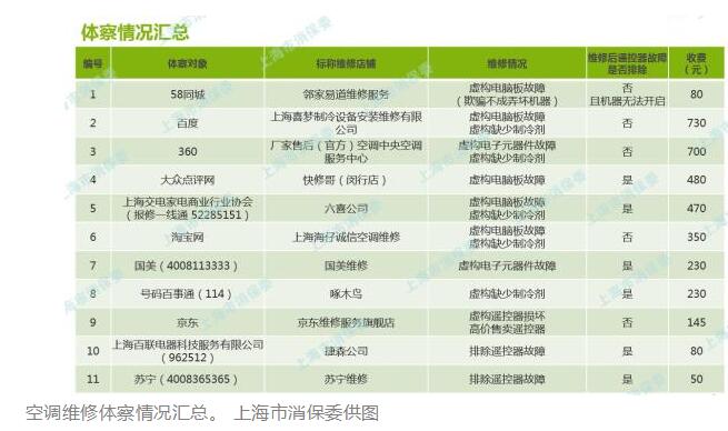 上海消保委从58同城、百度等平台找人修空调