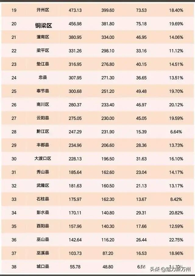 2018广安GDP与重庆各区县GDP对比
