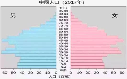 45岁以上人口比例_语音功能,而 45 岁及以上用户中使用语音的比例不到 30%.(3)