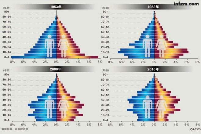 中国人口普查时间_中国人口普查