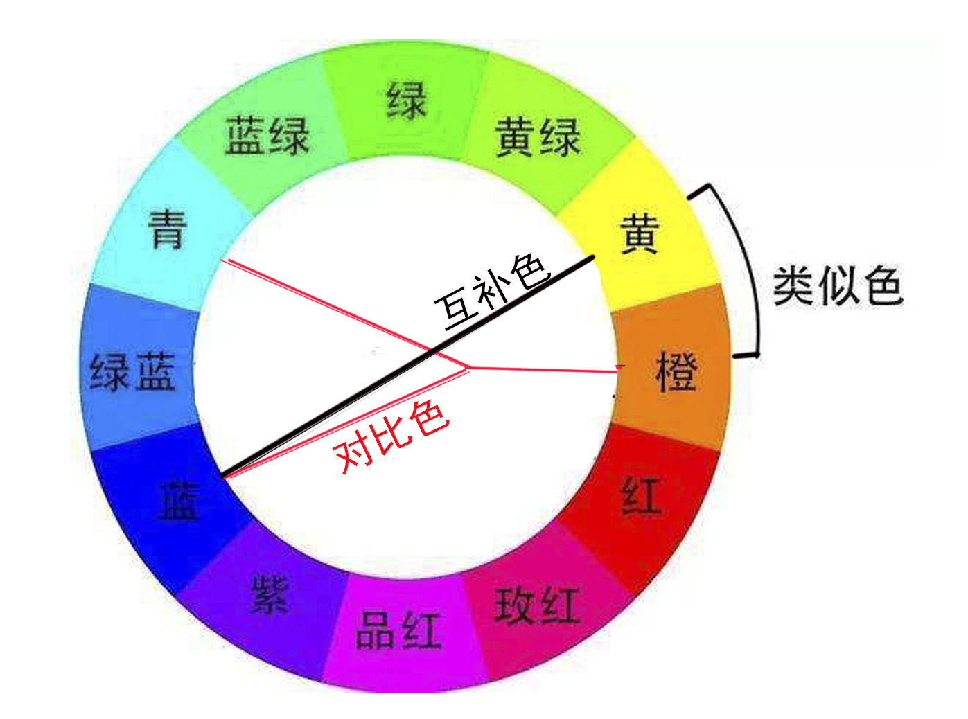 标准的十二色环图图片