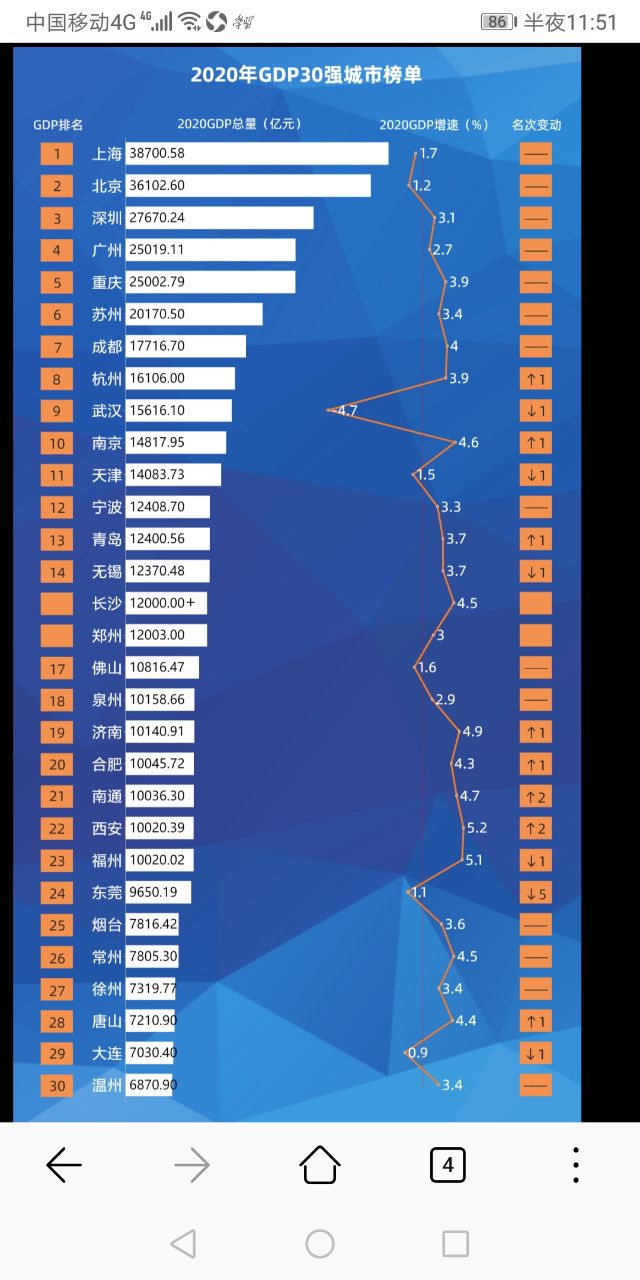 2020年中国城市gdp30强