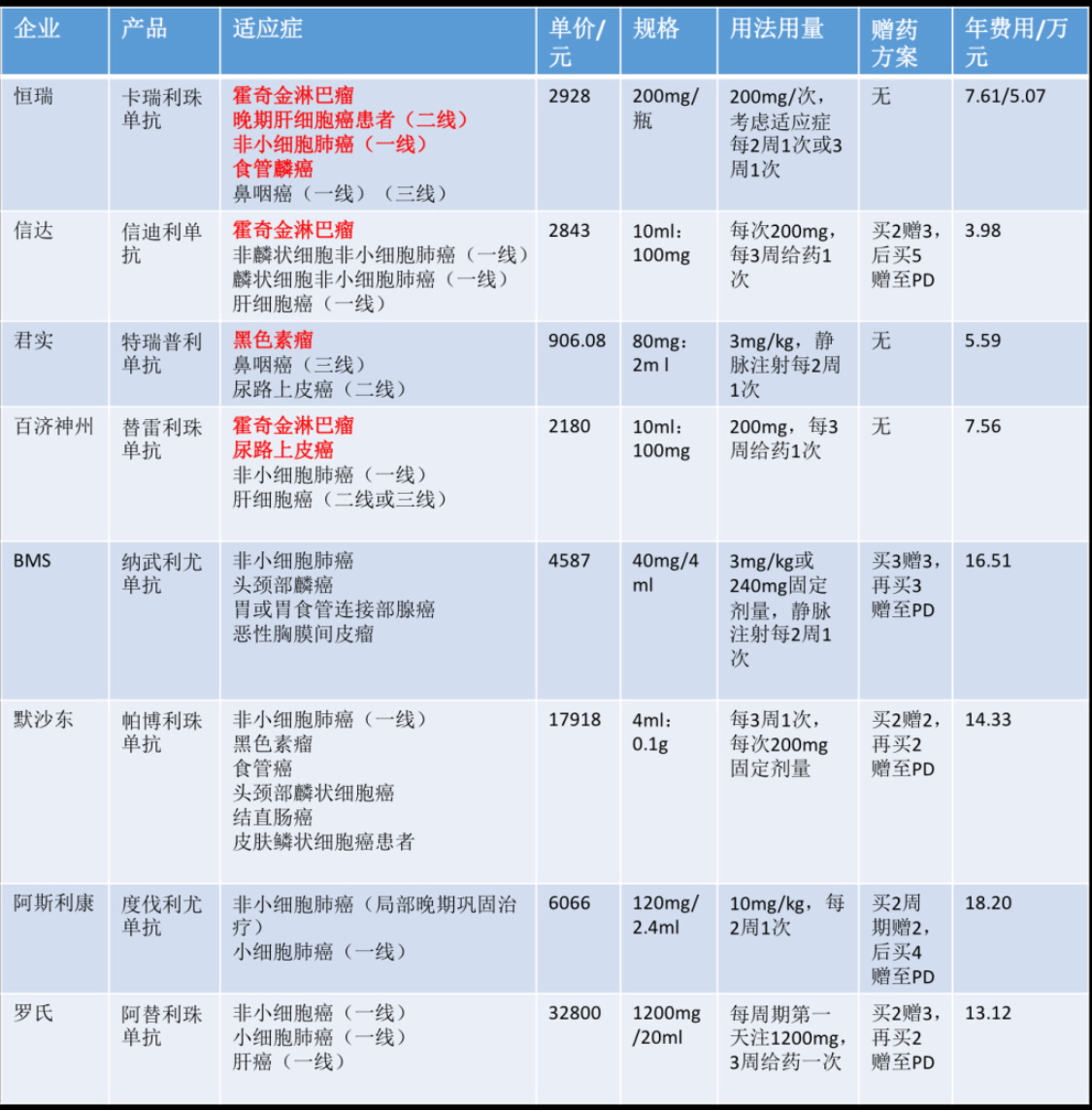 pd1抑制劑談判舉行高值藥物進醫保有戲嗎