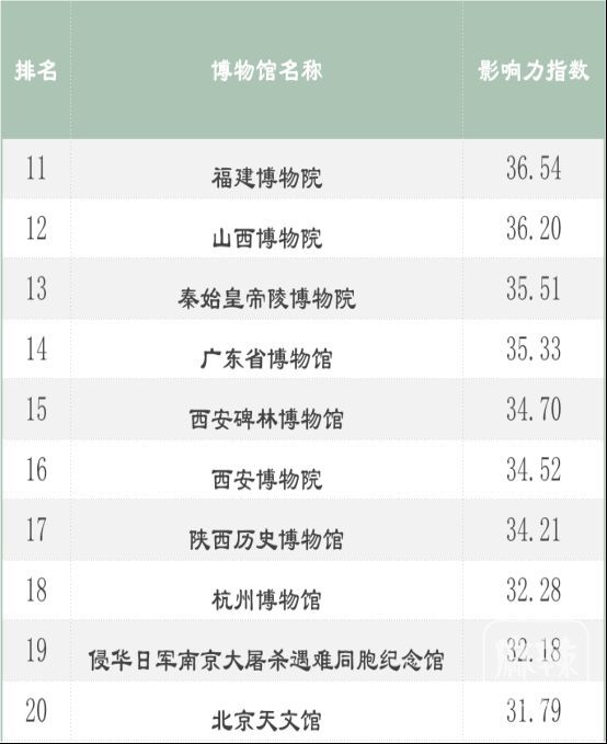 全国百强博物馆出炉自贡2座上榜