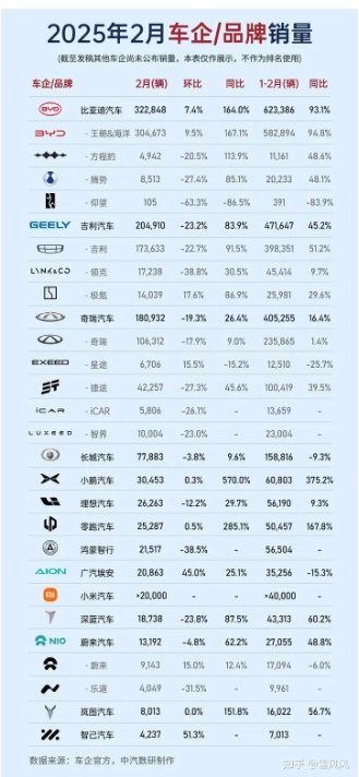 [小鵬]造車(chē)新勢(shì)力2月成績(jī)單出爐，如何看待各家表現(xiàn)？造車(chē)新勢(shì)力2月成績(jī)單出爐，如何看待各家表現(xiàn)？