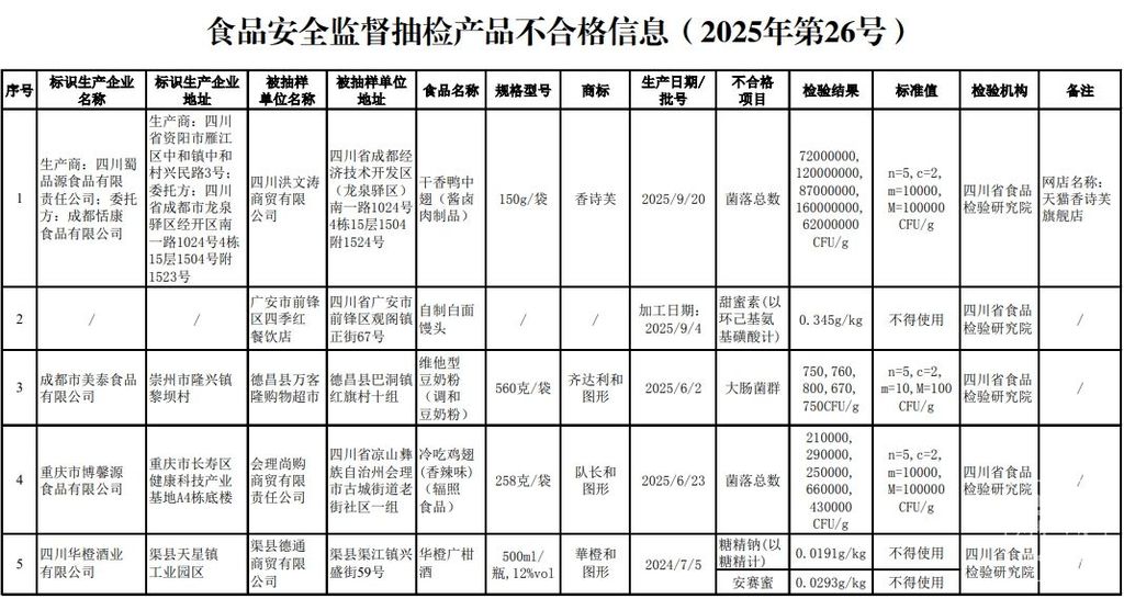�Ĵ�ͨ������ЩʳƷ��첻�ϸ񣬷��ֿɲ���12345