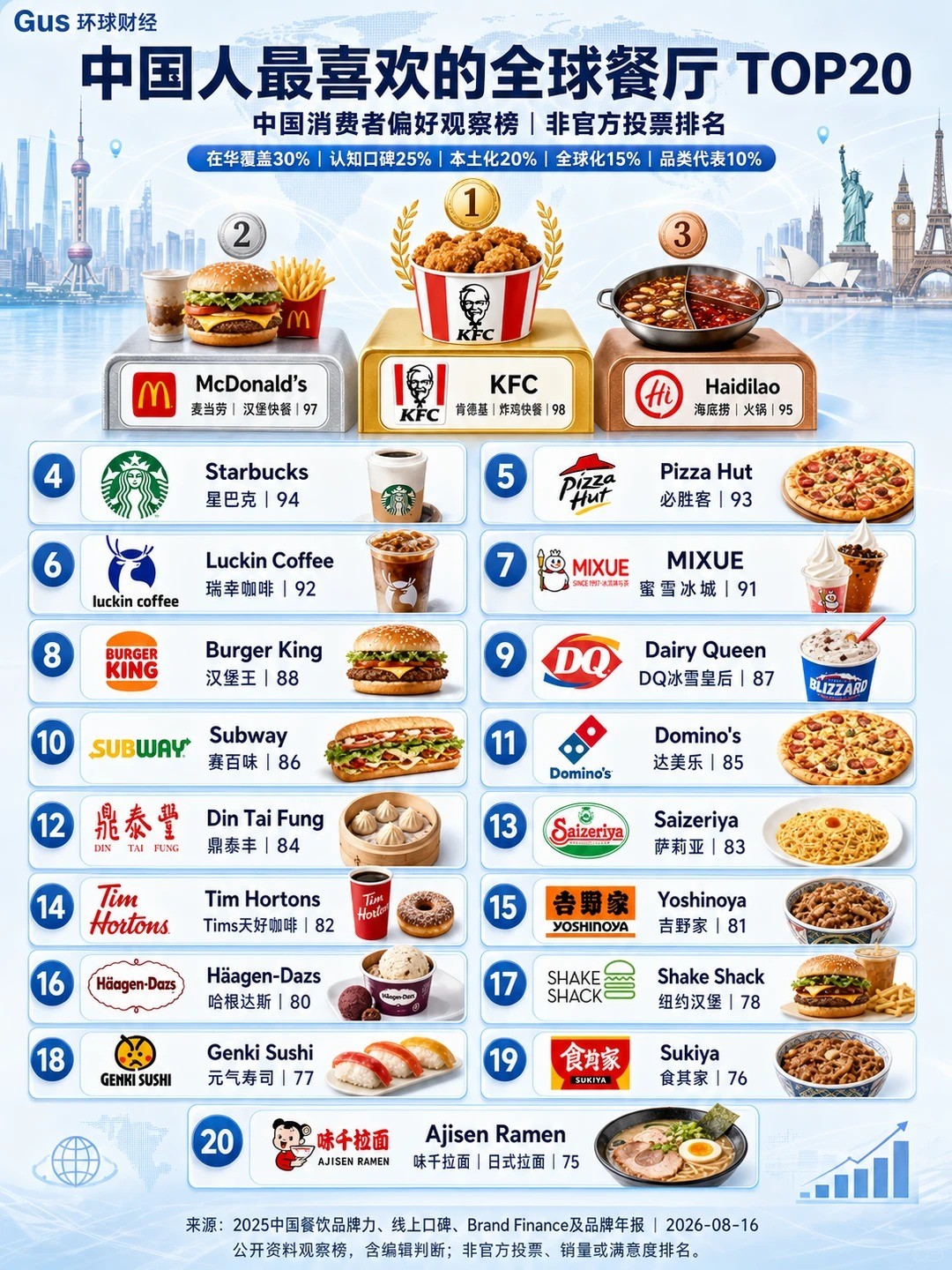 �й�����ϲ����ȫ�����Ʒ��top20_1_������Gus_����С������ҳ��.jpg